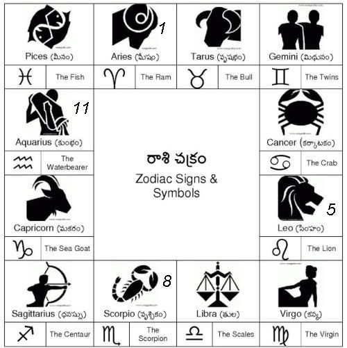 పంచాంగము - రాశి చక్రము, నక్షత్రములు, పాదములు, తారలు, అధిపతులు, తత్వములు, గుణములు